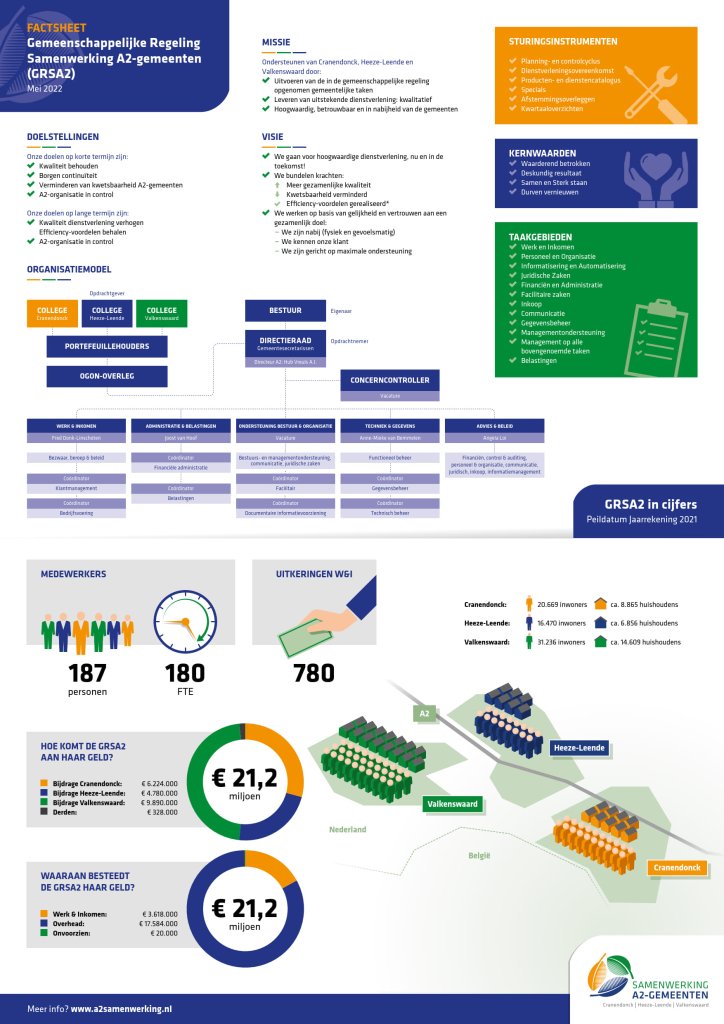 Afbeelding van de factsheet van de A2