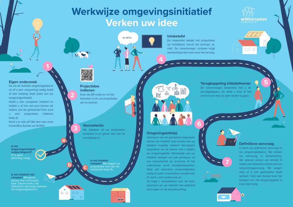 Infographic werkwijze omgevingsinitiatief