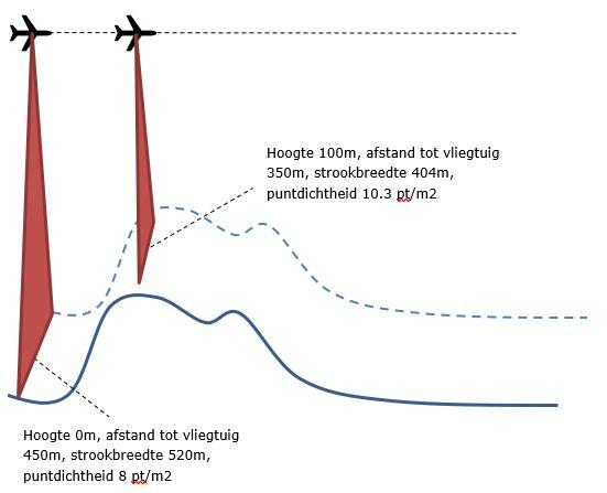 Hoogtevariatie terrein