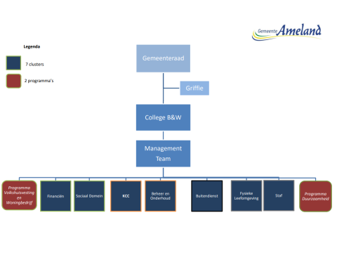 Organogram gemeente Ameland