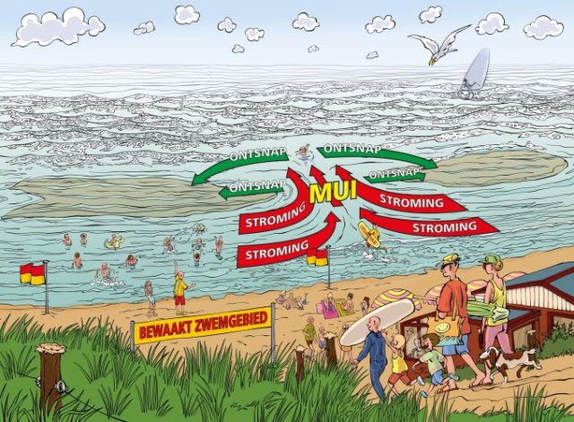 Illustratie van de werking van muien op het strand