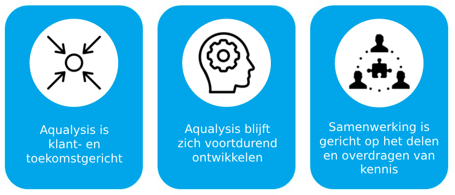 Drie pictogramman. Aqualysis is klant- en toekomstgericht. Aqualysis blijft zich voortdurend ontwikkelen. Samenwerking is gericht op het delen en overdragen van kennis.