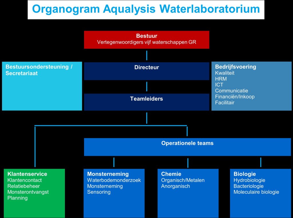 Organisatiestructuur Aqualysis 