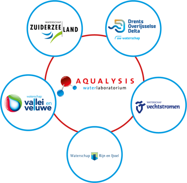 Logo's van Aqualysis en de vijf waterschappen. Waterschap Vallei en Veluwe, Waterschap Rijn en IJssel, Waterschap Drents Overijsselse Delta, Waterschap Zuiderzeeland., Waterschap Vechtstromen