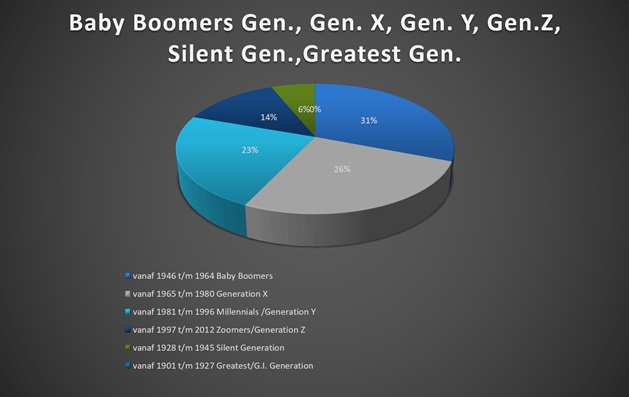 Generations Pie Chart