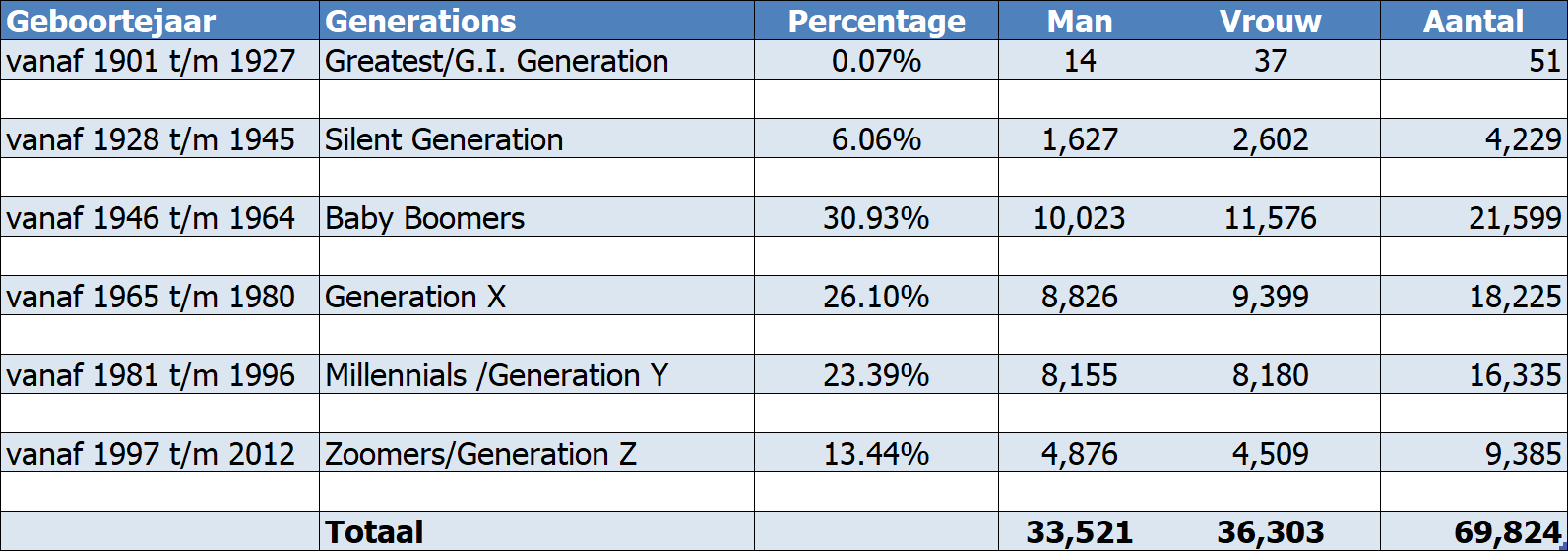 Generations Verkiezing 2024