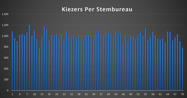 Kiezers Per Stembureau