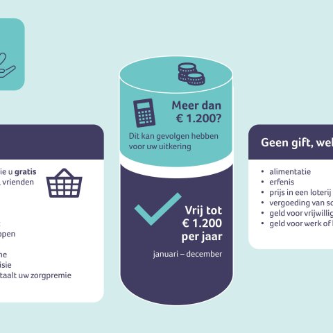 Infographic van Avres over giften en bijstand. Uitgelegd wordt wat onder een gift valt, zoals geld of spullen die gratis worden ontvangen. Giften tot € 1.200 per kalenderjaar hebben geen gevolgen voor de uitkering. Ontvangsten zoals alimentatie, een erfenis, een loterijprijs, schadevergoeding of vergoedingen voor vrijwilligerswerk moeten altijd worden doorgegeven aan Avres.