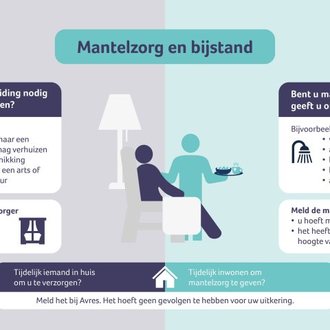 Infographic van Avres over mantelzorg en bijstand. De afbeelding legt uit dat mantelzorg bestaat uit onbetaalde hulp, zoals wassen, aankleden, koken, bewegen en administratie. Mantelzorg moet worden gemeld bij Avres, maar heeft geen gevolgen voor de hoogte van de uitkering. In sommige situaties kan mantelzorg invloed hebben op sollicitatieverplichtingen.