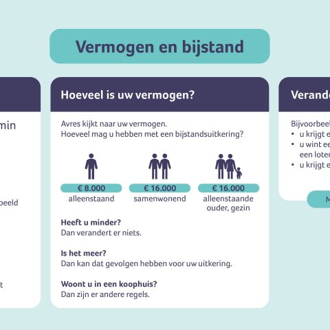 Infographic van Avres over vermogen en bijstand. Vermogen bestaat uit bezittingen min schulden, zoals spaargeld, contant geld, een auto of grond. Voor een bijstandsuitkering gelden vermogensgrenzen van € 8.000 voor alleenstaanden en € 16.000 voor samenwonenden en gezinnen. Verandert het vermogen, bijvoorbeeld door een erfenis, loterijprijs of auto, dan moet dit worden gemeld bij Avres.