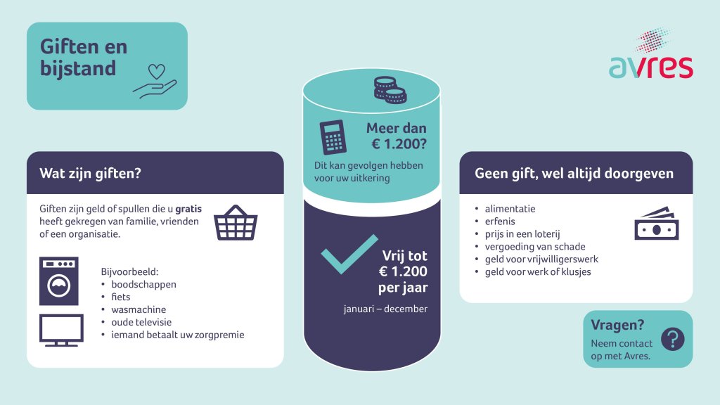 Infographic van Avres over giften en bijstand. Uitgelegd wordt wat onder een gift valt, zoals geld of spullen die gratis worden ontvangen. Giften tot € 1.200 per kalenderjaar hebben geen gevolgen voor de uitkering. Ontvangsten zoals alimentatie, een erfenis, een loterijprijs, schadevergoeding of vergoedingen voor vrijwilligerswerk moeten altijd worden doorgegeven aan Avres.
