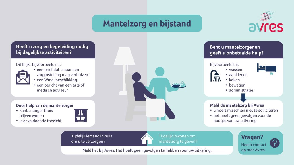 Infographic van Avres over mantelzorg en bijstand. De afbeelding legt uit dat mantelzorg bestaat uit onbetaalde hulp, zoals wassen, aankleden, koken, bewegen en administratie. Mantelzorg moet worden gemeld bij Avres, maar heeft geen gevolgen voor de hoogte van de uitkering. In sommige situaties kan mantelzorg invloed hebben op sollicitatieverplichtingen.