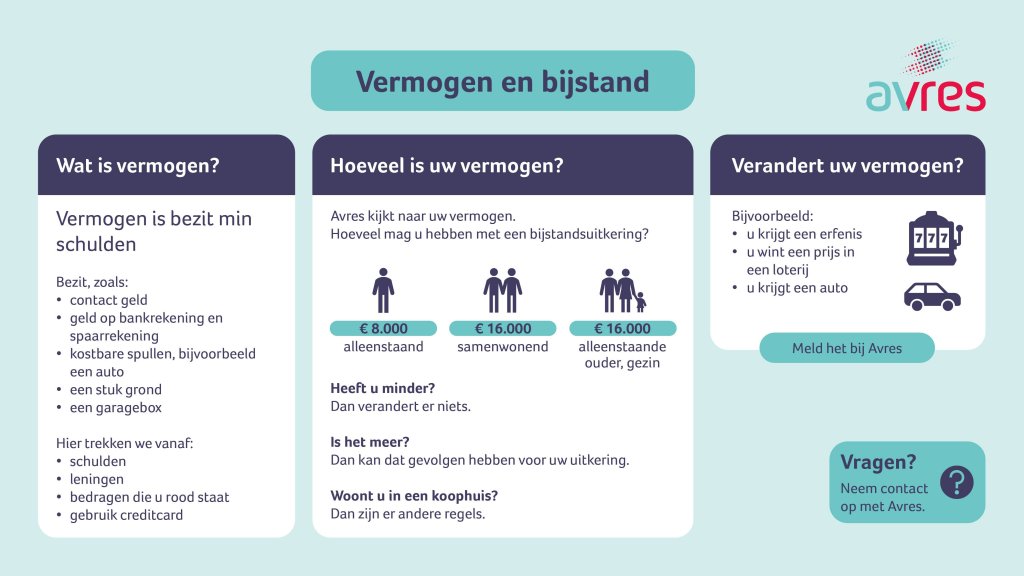 Infographic van Avres over vermogen en bijstand. Vermogen bestaat uit bezittingen min schulden, zoals spaargeld, contant geld, een auto of grond. Voor een bijstandsuitkering gelden vermogensgrenzen van € 8.000 voor alleenstaanden en € 16.000 voor samenwonenden en gezinnen. Verandert het vermogen, bijvoorbeeld door een erfenis, loterijprijs of auto, dan moet dit worden gemeld bij Avres.