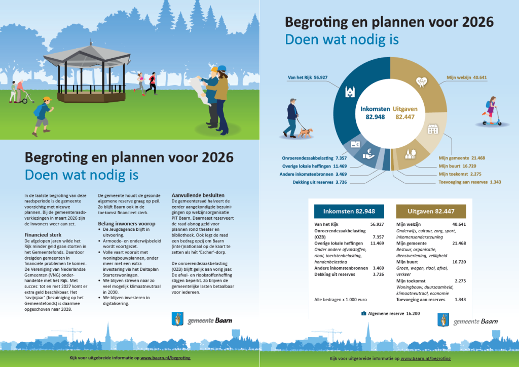 Infographic met samenvatting en visuele weergave van de begroting. De uitleg staat in de tekst.