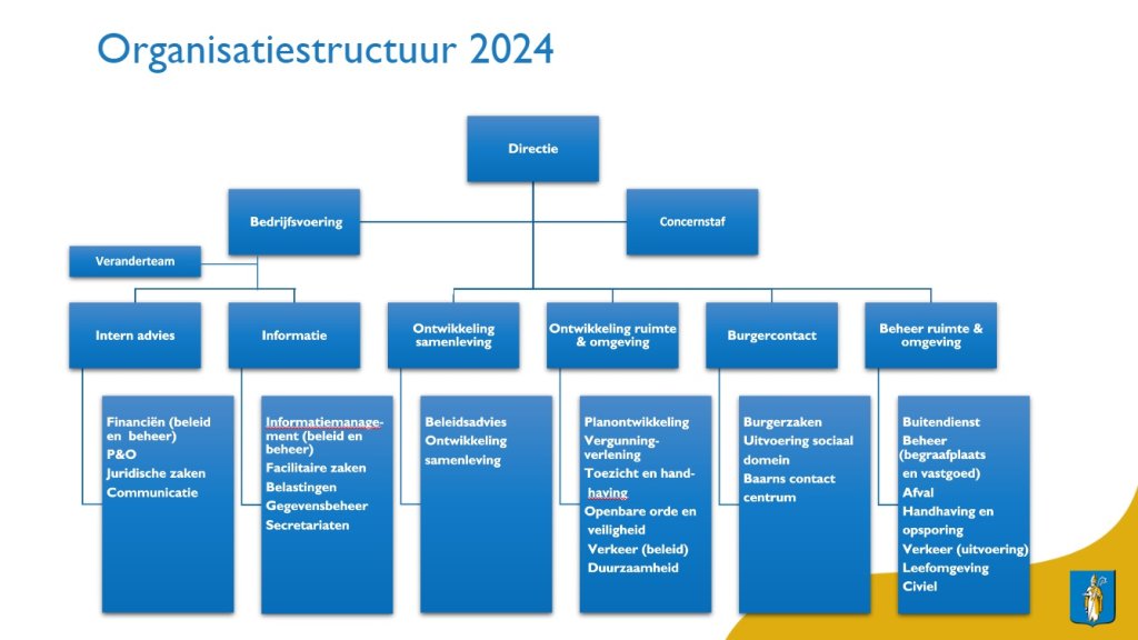 Organisatiestructuur van de ambtelijke organisatie van de Gemeente Baarn