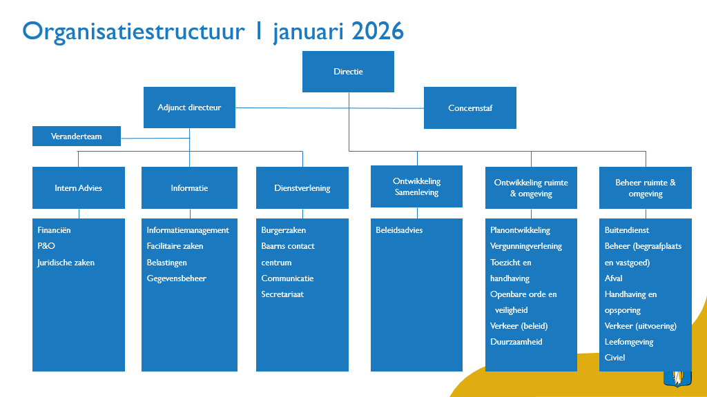 Een beschrijving van het organogram staat in de tekst