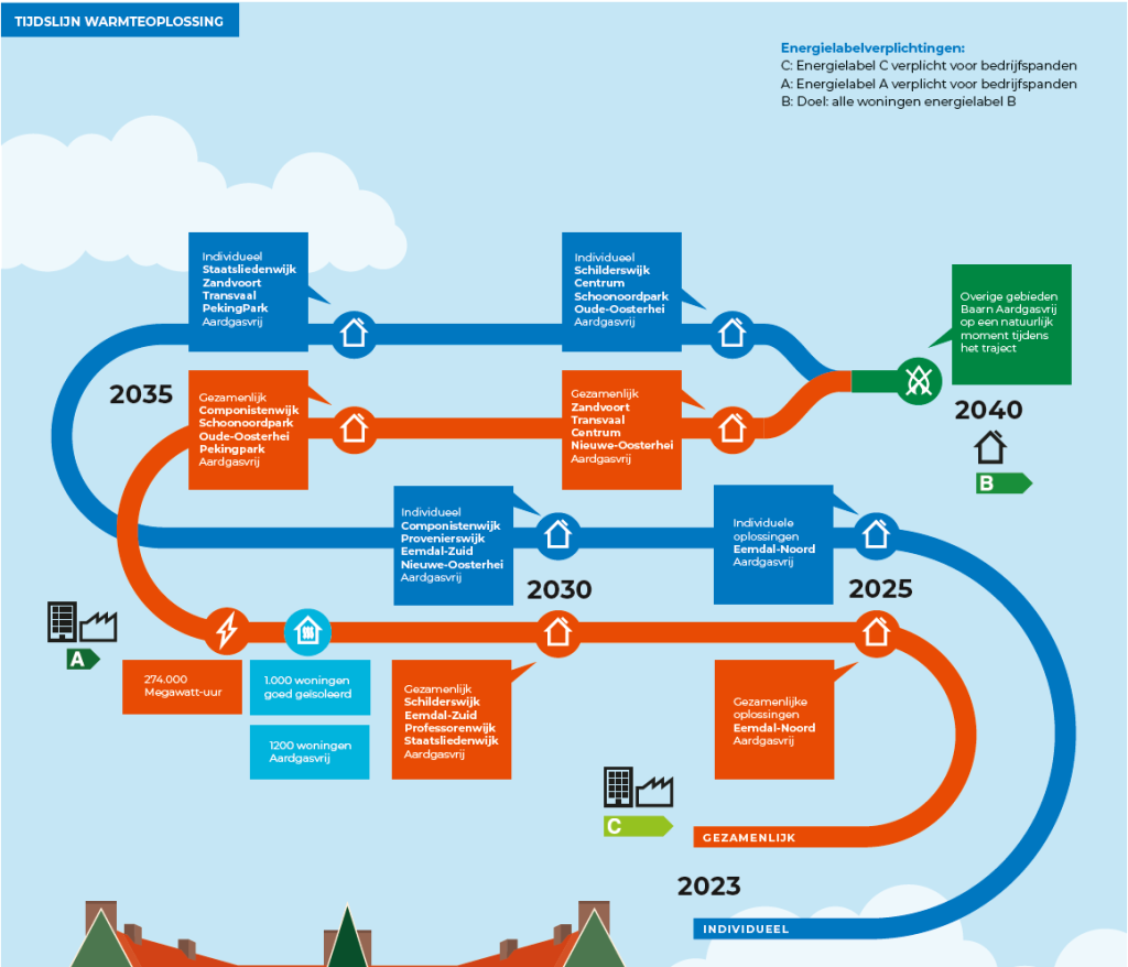 Tijdslijn aardgasvrij en warmteoplossingen versie 2023