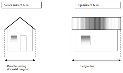 Schematische weergave van het vooraanzicht van een huis en van het zijaanzicht van een huis