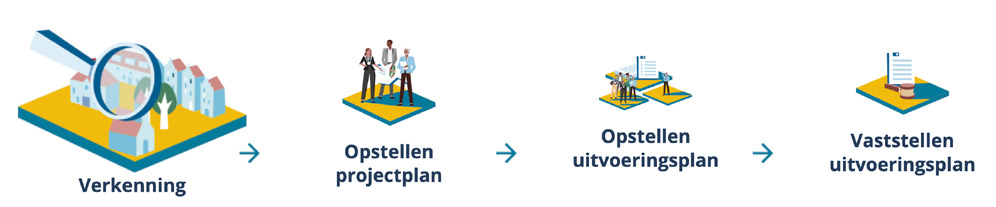 Stappen kernversnelling: de 4 stappen worden onder de afbeelding tekstueel toegelicht: verkenning, opstellen projectplan, opstellen uitvoeringsplan, vaststellen uitvoeringsplan.