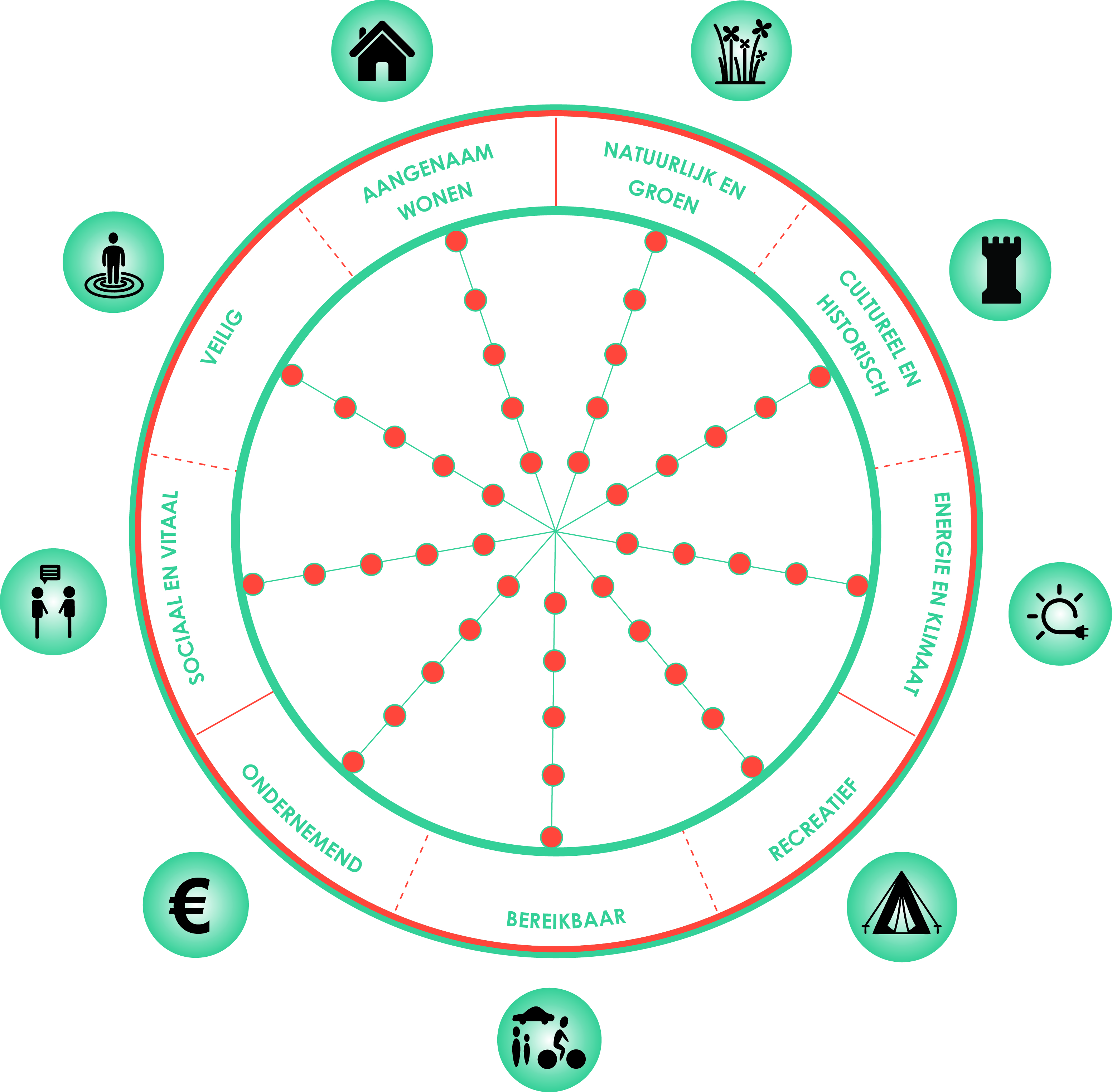 Oog van de leefomgeving: aangenaam wonen, natuurlijk en groen, cultureel en historisch, energie en klimaat, recreatief, bereikbaar, ondernemend, sociaal en vitaal, veilig.