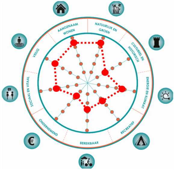 Thema's Aangenaam wonen en Natuurlijk en groen scoren het hoogst. Daarna in afnemende prioriteit de thema's Veilig, Energie en klimaat, Sociaal en vitaal, Bereikbaar, Recreatief, Cultuur en historisch en als laatste Ondernemend.