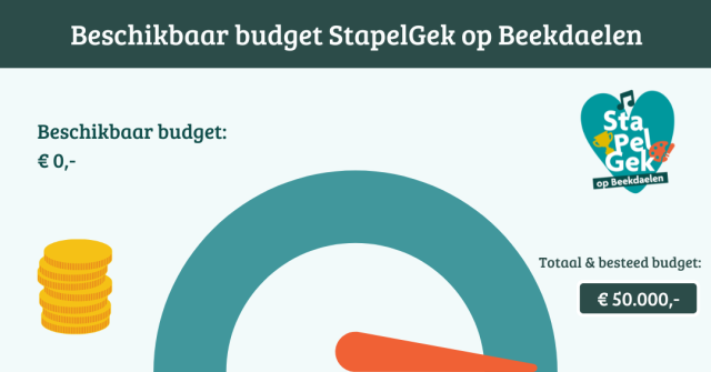 Beschikbaar budget StapelGek op Beekdaelen. Logo Stapelgek op Beekdaelen. Beschikbaar budget: €0. Totaal en besteed budget: €50.000