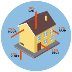 Percentages warmteverlies van een woning; toelichting staat na de afbeelding