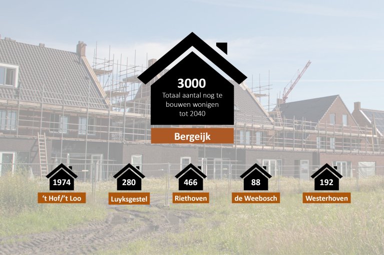 Afbeelding van huisjes van de kernen van Bergeijk met daarin hoeveel woningen er per kern gaan komen.