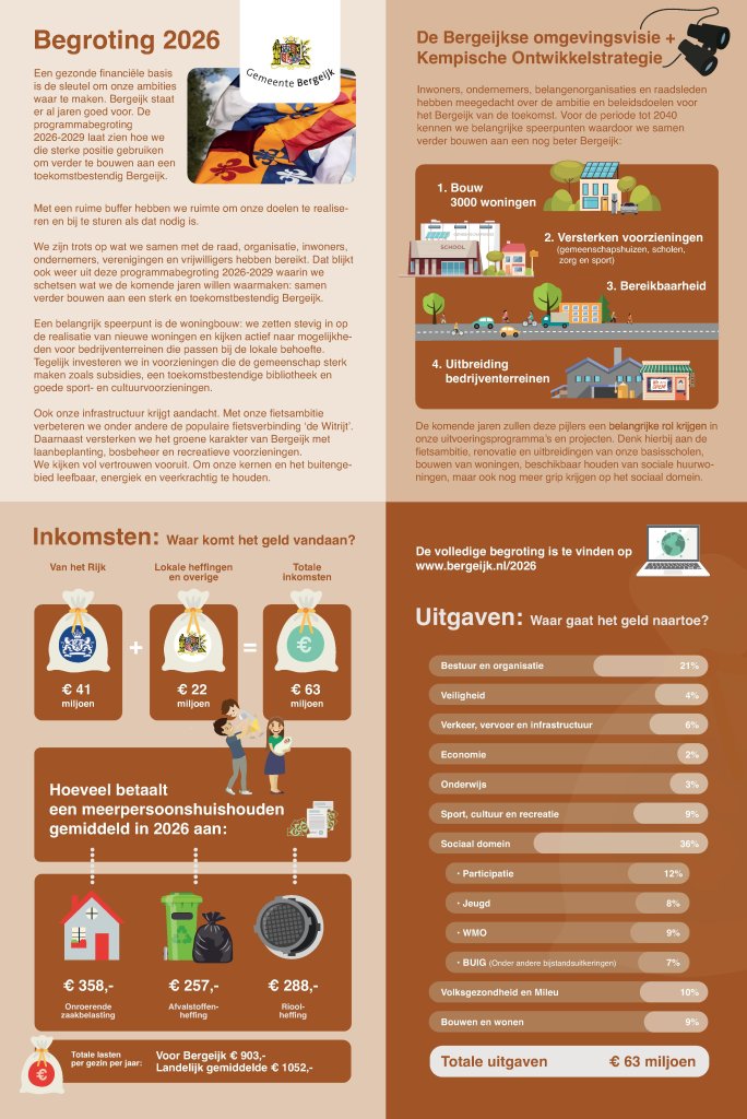 Visuele weergave van de begroting voor 2026