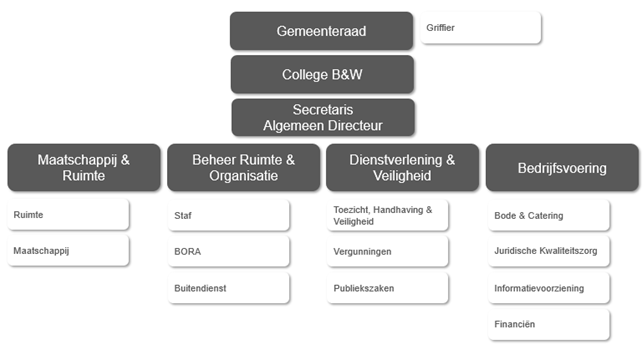 Organogram