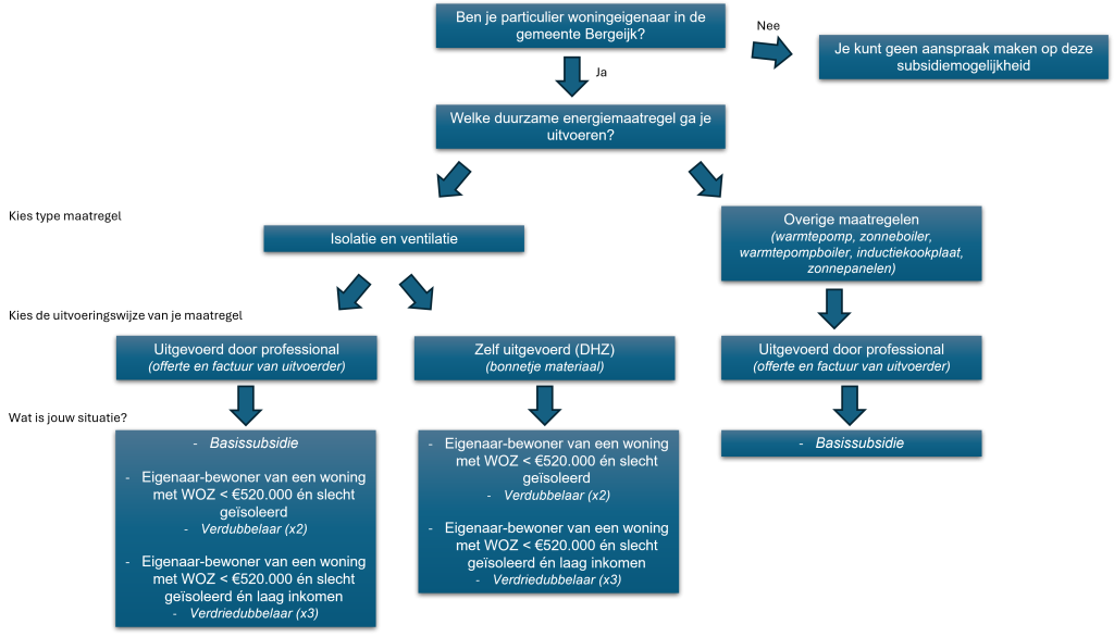 Uitleg duurzame subsidies
