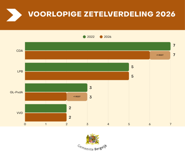 Voorlopige zetelverdeling 2026