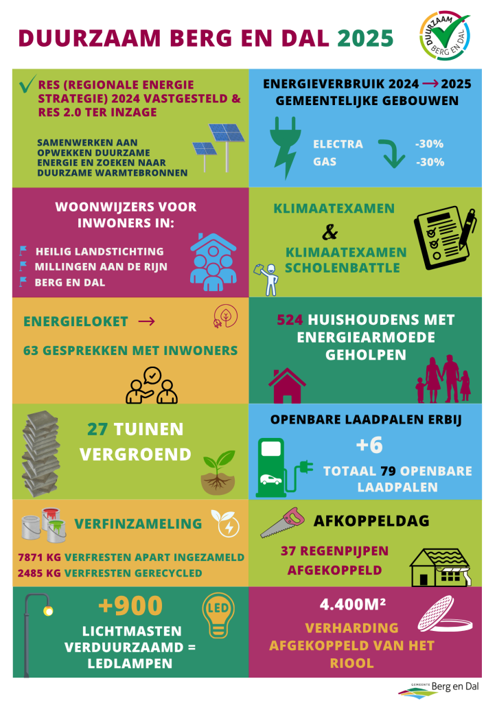 In de afbeelding ziet u de duurzame resultaten die de gemeente Berg en Dal in 2025 heeft behaald.