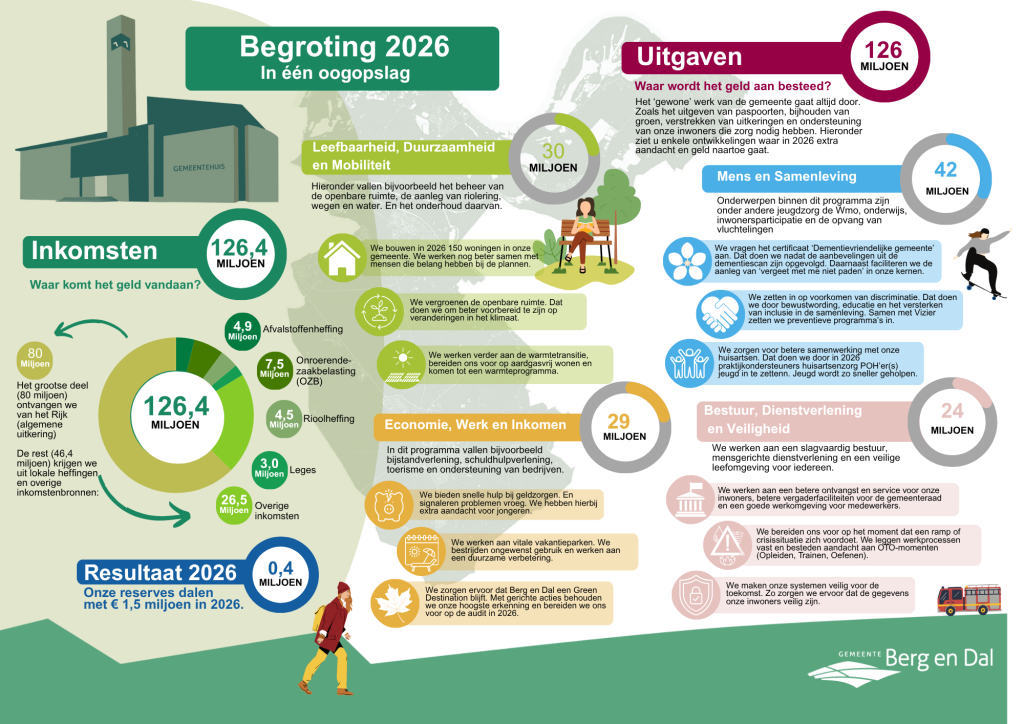 Een infographic met in het kort enkele hoofdpunten en cijfers uit de begroting