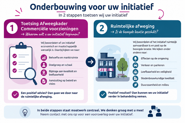 Infographic over het Afweegkader commerciele voorzieningen