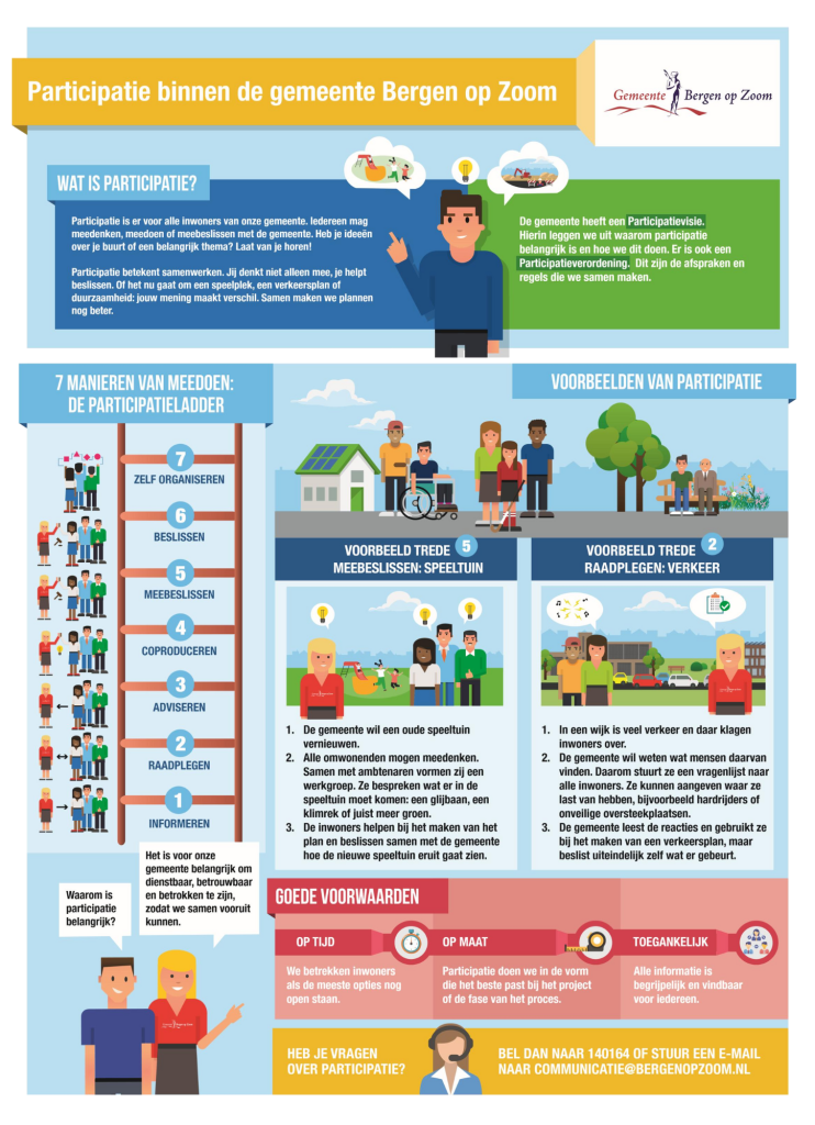 Infographic Participatie in een oogopslag