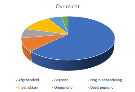 Taartdiagram klachten 2025