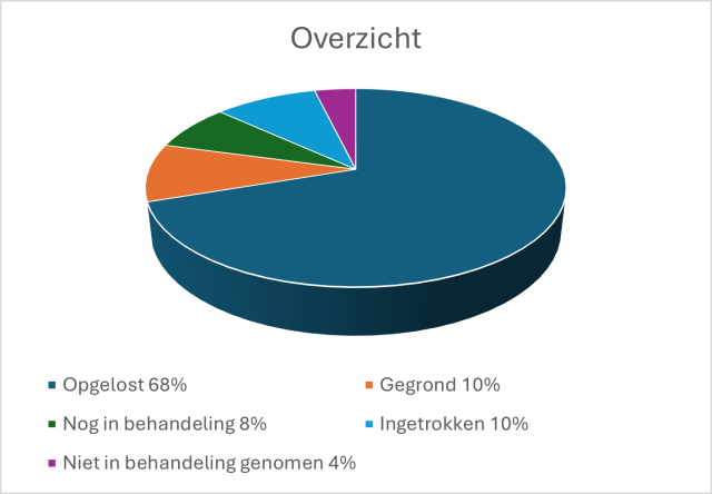 Overzicht klachten 2024