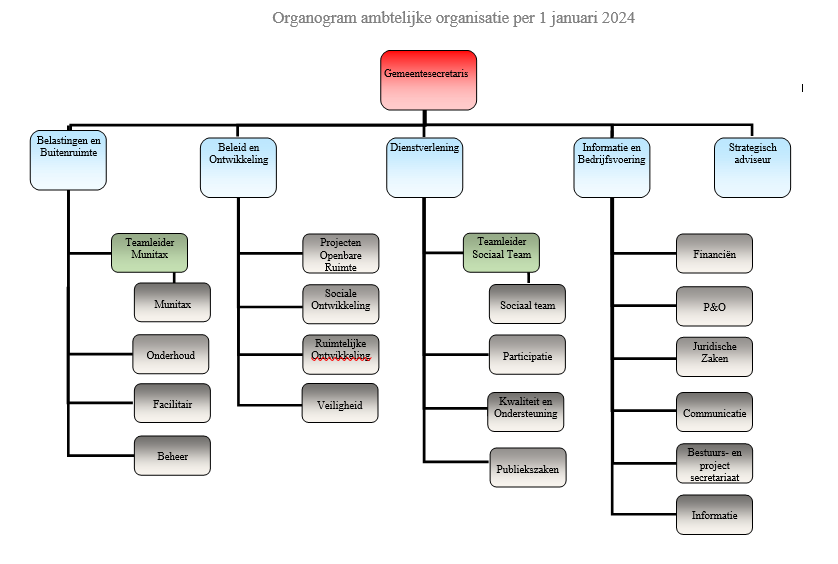 Organogram gemeente Beuningen. Bekijk de uitgeschreven tekst van de vragenlijst hieronder.