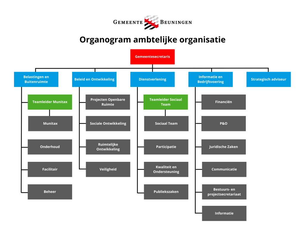 Organogram gemeente Beuningen. Bekijk de uitgeschreven tekst van de organogram hieronder.