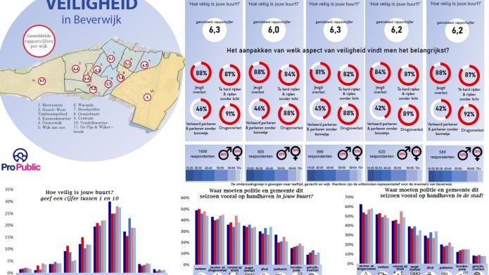 Infographic Veiligheid van Beverwijk