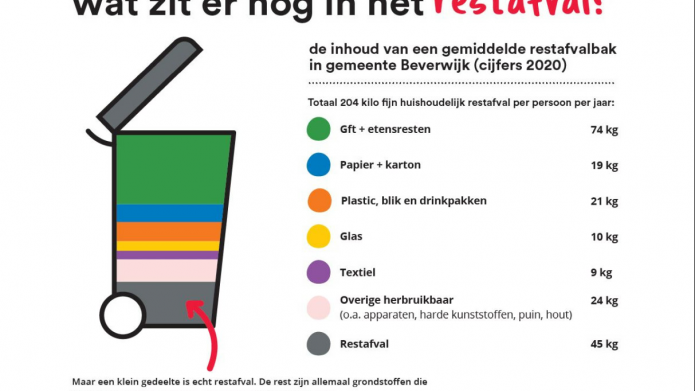 Overzicht restafval gemeente Beverwijk 2020