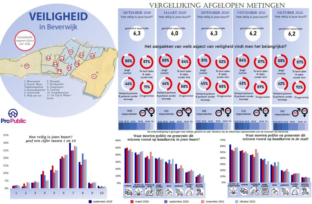 Infographic Veiligheid van Beverwijk