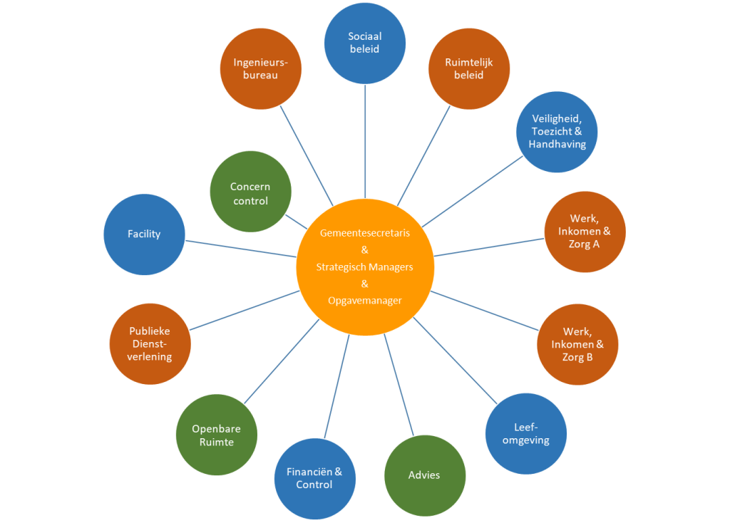organigram gemeente Beverwijk