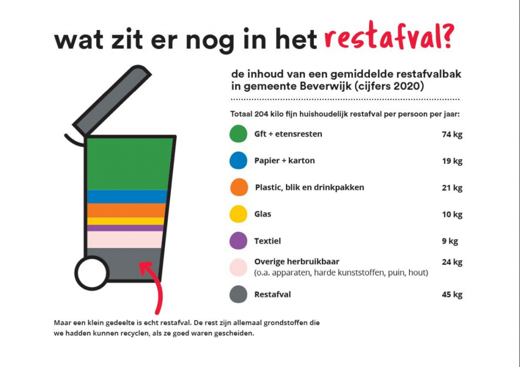 Overzicht restafval gemeente Beverwijk 2020