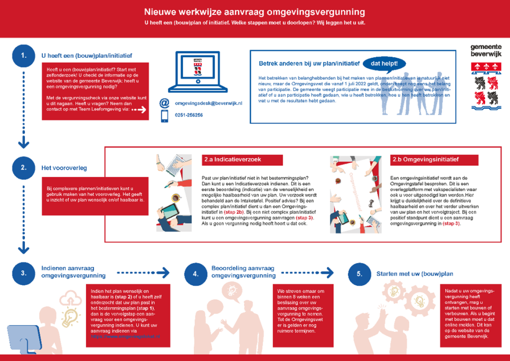 Nieuwe werkwijze aanvraag omgevingswet