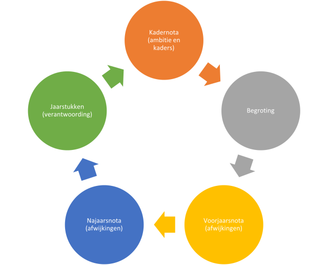 Uitleg over planning en controlcyclus