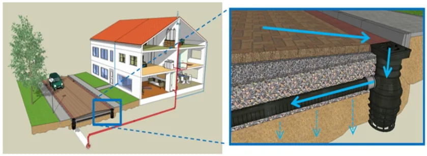 Hoe de waterbergende weg werkt, staat hierboven in een plaatje uitgelegd. Het water dat op de weg valt, stroomt in de kolk of put. Op de kolk is een buis aangesloten. Via de buis loopt het water in de waterberging onder de weg. Het water kan nu langzaam wegzakken in de bodem.