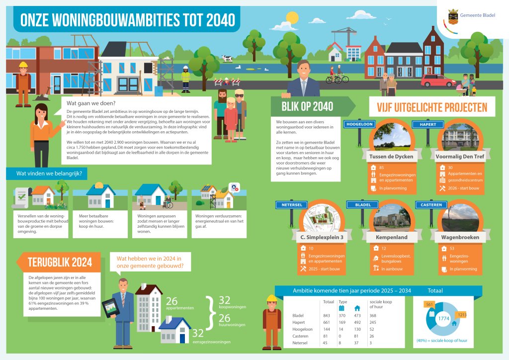Infographic woningbouwambities tot 2040