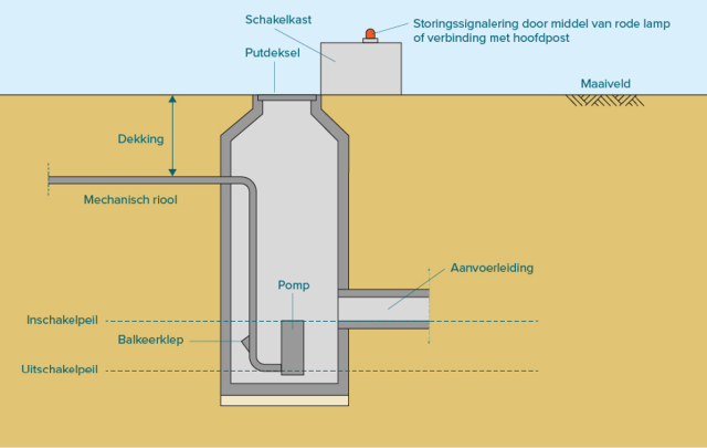 Schema van een pompunit